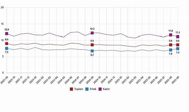 İşgücü İstatistikleri, Eylül 2025