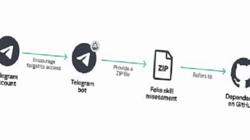 Kaspersky: BlueNoroff, Yapay Zekâ Dayanaklı Araçlarla Windows ve macOS Üzerinden Üst Seviye Yöneticileri Maksat Alıyor