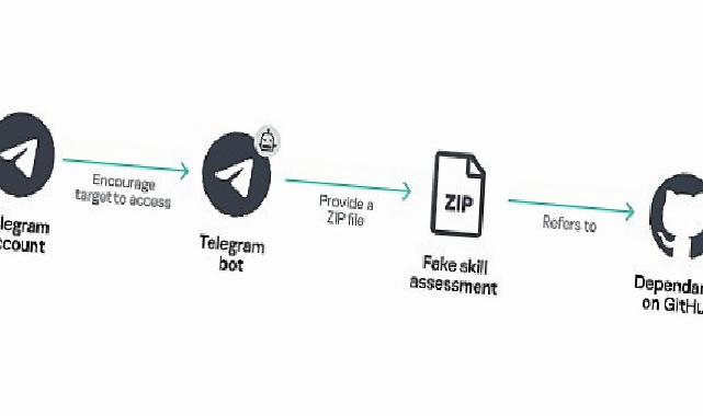 Kaspersky: BlueNoroff, Yapay Zekâ Dayanaklı Araçlarla Windows ve macOS Üzerinden Üst Seviye Yöneticileri Maksat Alıyor