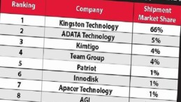 Kingston, %66’lık Pazar Hissesi ile 2024’te de DRAM Modül Pazarındaki Liderliğini Sürdürüyor