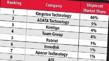 Kingston, %66’lık Pazar Hissesi ile 2024’te de DRAM Modül Pazarındaki Liderliğini Sürdürüyor
