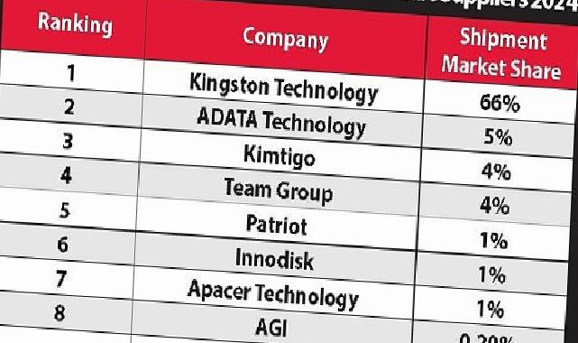 Kingston, %66’lık Pazar Hissesi ile 2024’te de DRAM Modül Pazarındaki Liderliğini Sürdürüyor