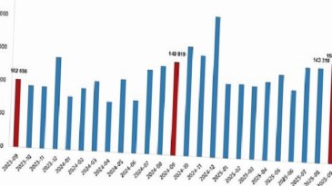 Konut Satış İstatistikleri, Eylül 2025