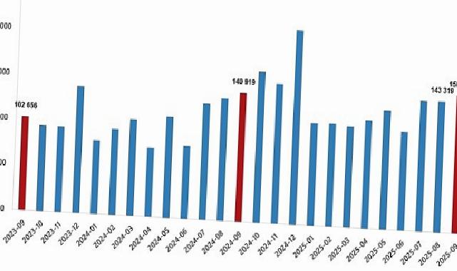 Konut Satış İstatistikleri, Eylül 2025