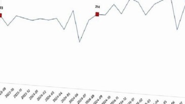 Kümes Hayvancılığı Üretimi, Ağustos 2025
