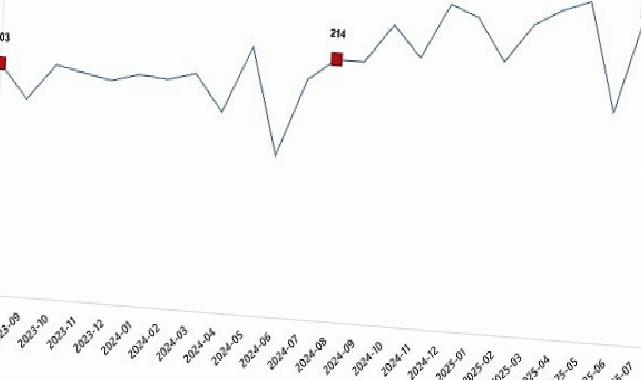 Kümes Hayvancılığı Üretimi, Ağustos 2025