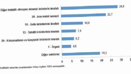 Sanayi Kesimi Son Güç Tüketim İstatistikleri, 2024