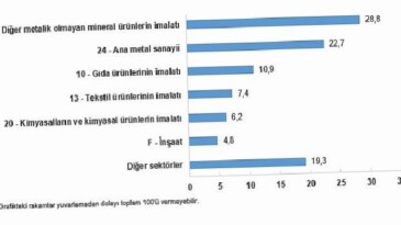 Sanayi Kesimi Son Güç Tüketim İstatistikleri, 2024