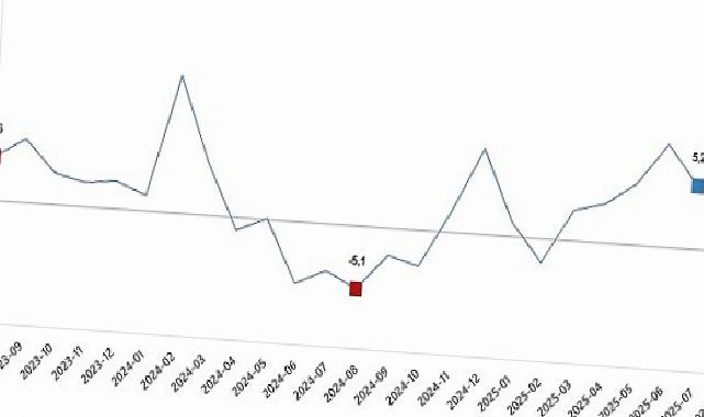 Sanayi Üretim Endeksi, Ağustos 2025