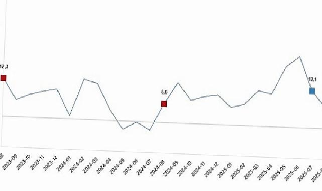 Ticaret Satış Hacim Endeksi, Ağustos 2025