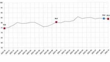 Tüketici İtimat Endeksi, Ekim 2025