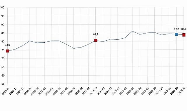 Tüketici İtimat Endeksi, Ekim 2025