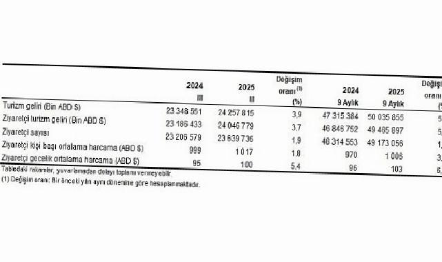 Turizm İstatistikleri, III. Çeyrek: Temmuz-Eylül, 2025
