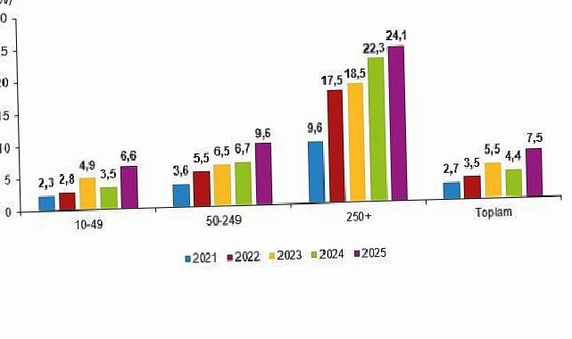 Yapay Zeka İstatistikleri, 2025