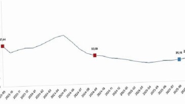 Yurt İçi Üretici Fiyat Endeksi, Eylül 2025