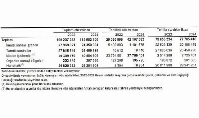 Atık İstatistikleri, 2024