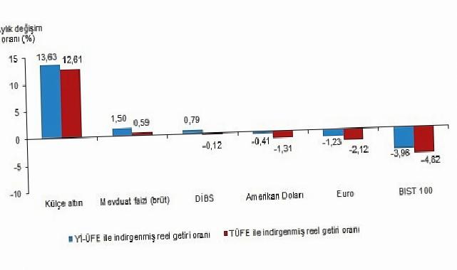 Aylık en yüksek gerçek getiri külçe altında oldu