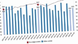 Dış Ticaret Endeksleri, Eylül 2025