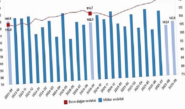 Dış Ticaret Endeksleri, Eylül 2025