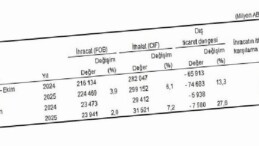 Dış Ticaret İstatistikleri, Ekim 2025