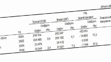Dış Ticaret İstatistikleri, Ekim 2025