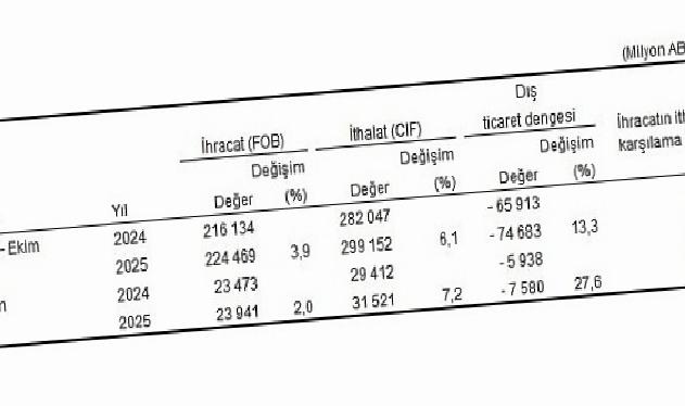 Dış Ticaret İstatistikleri, Ekim 2025