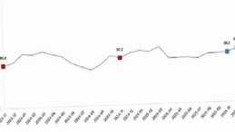 Ekonomik İtimat Endeksi, Kasım 2025