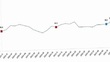 Ekonomik İtimat Endeksi, Kasım 2025