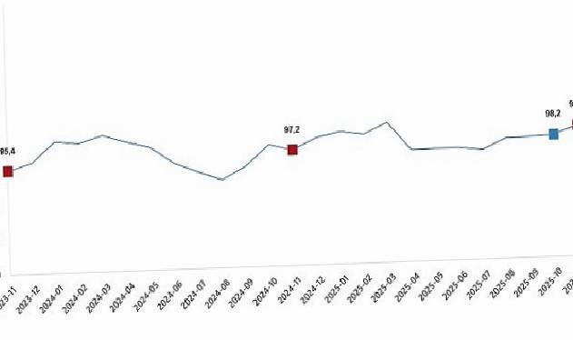 Ekonomik İtimat Endeksi, Kasım 2025