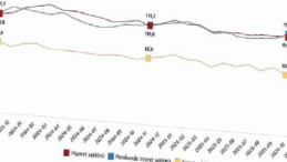 Hizmet, Perakende Ticaret ve İnşaat İnanç Endeksleri, Kasım 2025