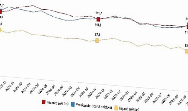 Hizmet, Perakende Ticaret ve İnşaat İnanç Endeksleri, Kasım 2025