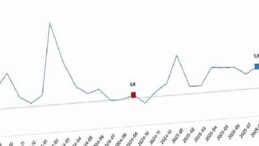 Hizmet Üretim Endeksi, Eylül 2025
