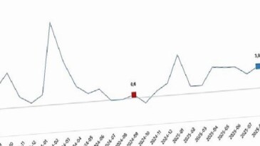 Hizmet Üretim Endeksi, Eylül 2025