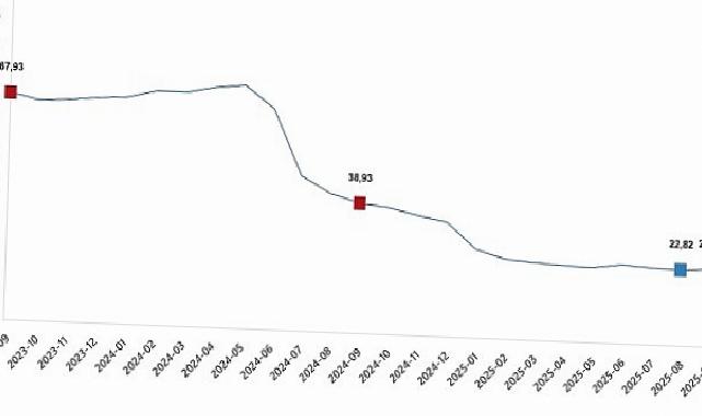 İnşaat Maliyet Endeksi, Eylül 2025