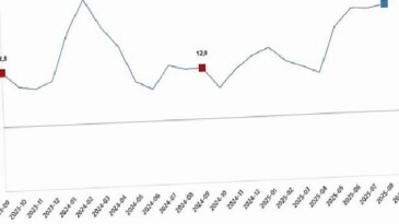 İnşaat Üretim Endeksi, Eylül 2025