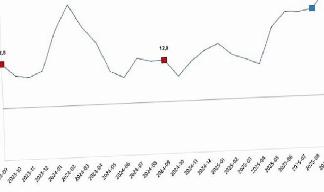 İnşaat Üretim Endeksi, Eylül 2025