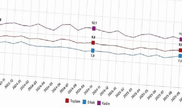 İşgücü İstatistikleri, Ekim 2025