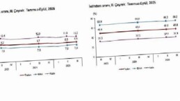 İşgücü İstatistikleri, III. Çeyrek: Temmuz-Eylül, 2025