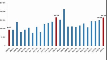 Konut Satış İstatistikleri, Ekim 2025