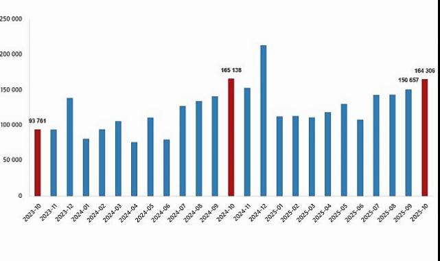 Konut Satış İstatistikleri, Ekim 2025