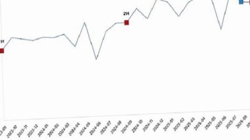 Kümes Hayvancılığı Üretimi, Eylül 2025