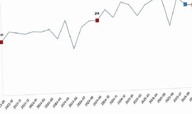 Kümes Hayvancılığı Üretimi, Eylül 2025