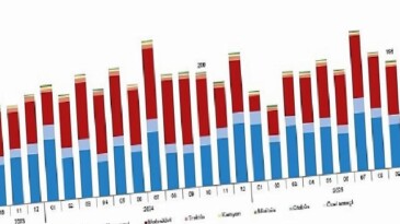 Motorlu Kara Taşıtları, Ekim 2025