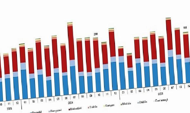 Motorlu Kara Taşıtları, Ekim 2025