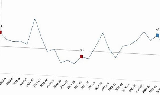 Sanayi Üretim Endeksi, Eylül 2025