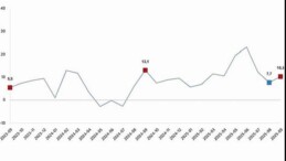 Ticaret Satış Hacim Endeksi, Eylül 2025