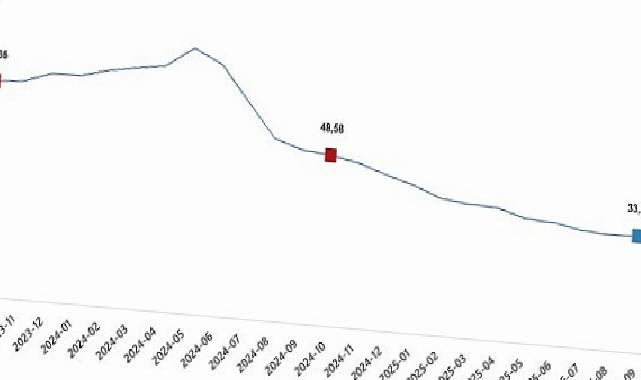 Tüketici Fiyat Endeksi, Ekim 2025