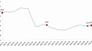 Yurt Dışı Üretici Fiyat Endeksi, Ekim 2025