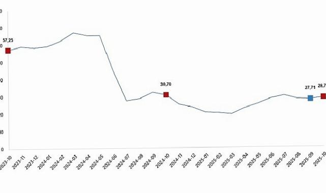 Yurt Dışı Üretici Fiyat Endeksi, Ekim 2025