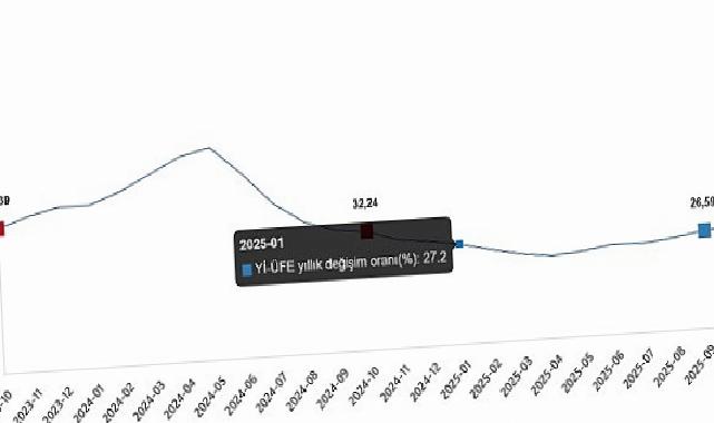 Yurt İçi Üretici Fiyat Endeksi, Ekim 2025